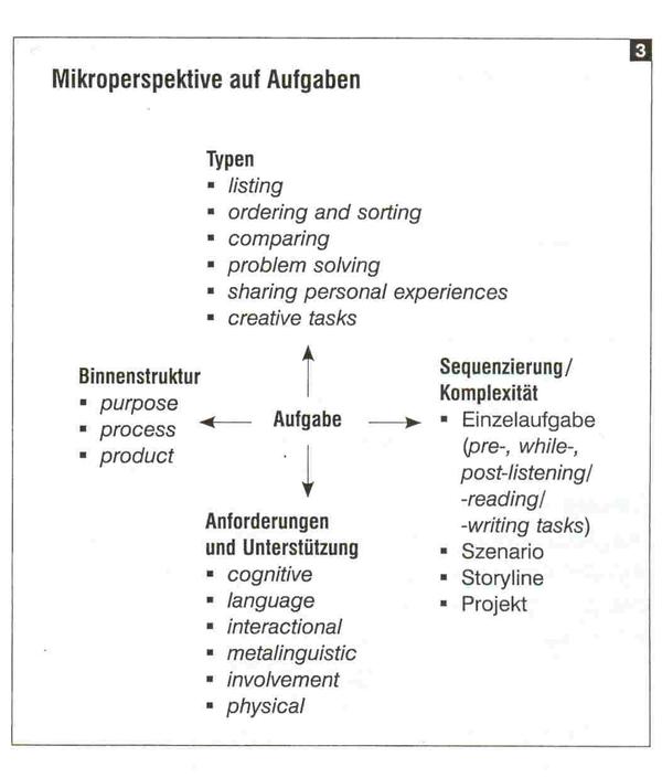 Müller-Hartmann, A. & Schocker-Ditfurth, M. (2006). Mikroperspektive auf Aufgaben. Schema 3 in: Der Fremdsprachliche Unterricht Englisch 84/2006 p. 5