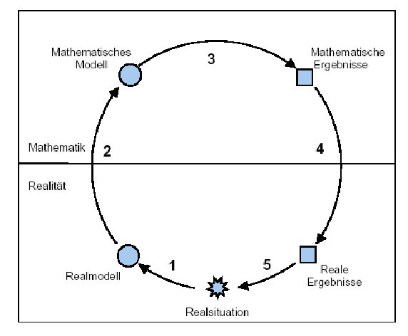 Modellierungskreislauf